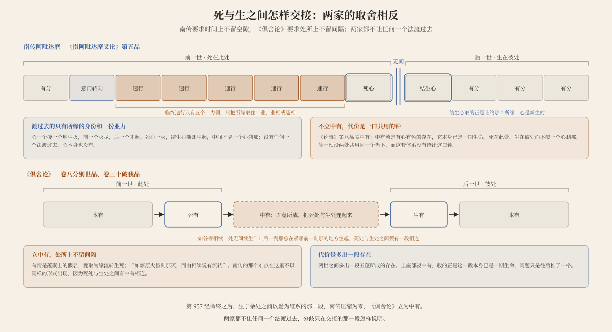 图二 死与生之间的交接:南传要求时间上不留空隙,死心谢落,结生心即生,渡过去的只有所缘的身份与业力;《俱舍论》要求处所上不留间隔,于是在死有与生有之间立中有