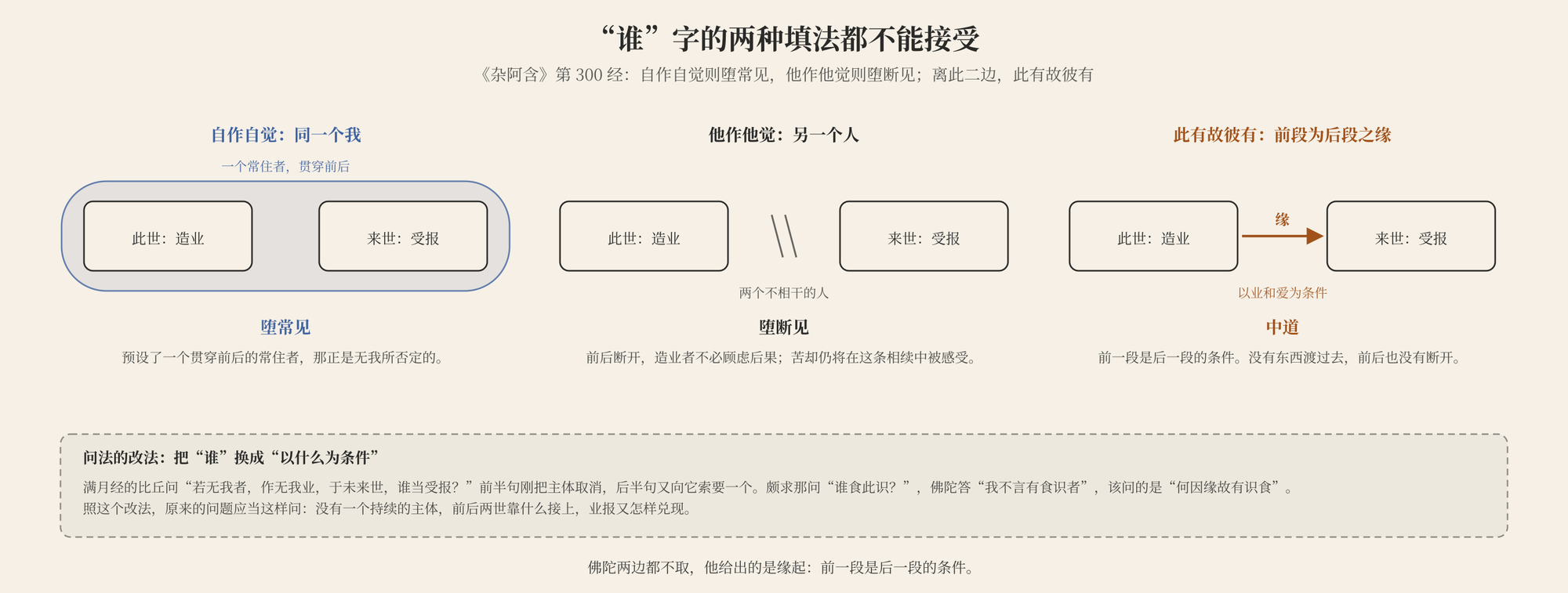 图一　"谁"字的两种填法：自作自觉预设一个贯穿前后的常住者，是常见；他作他觉把前后断开，是断见；佛陀的回答是此有故彼有，前一段是后一段的条件