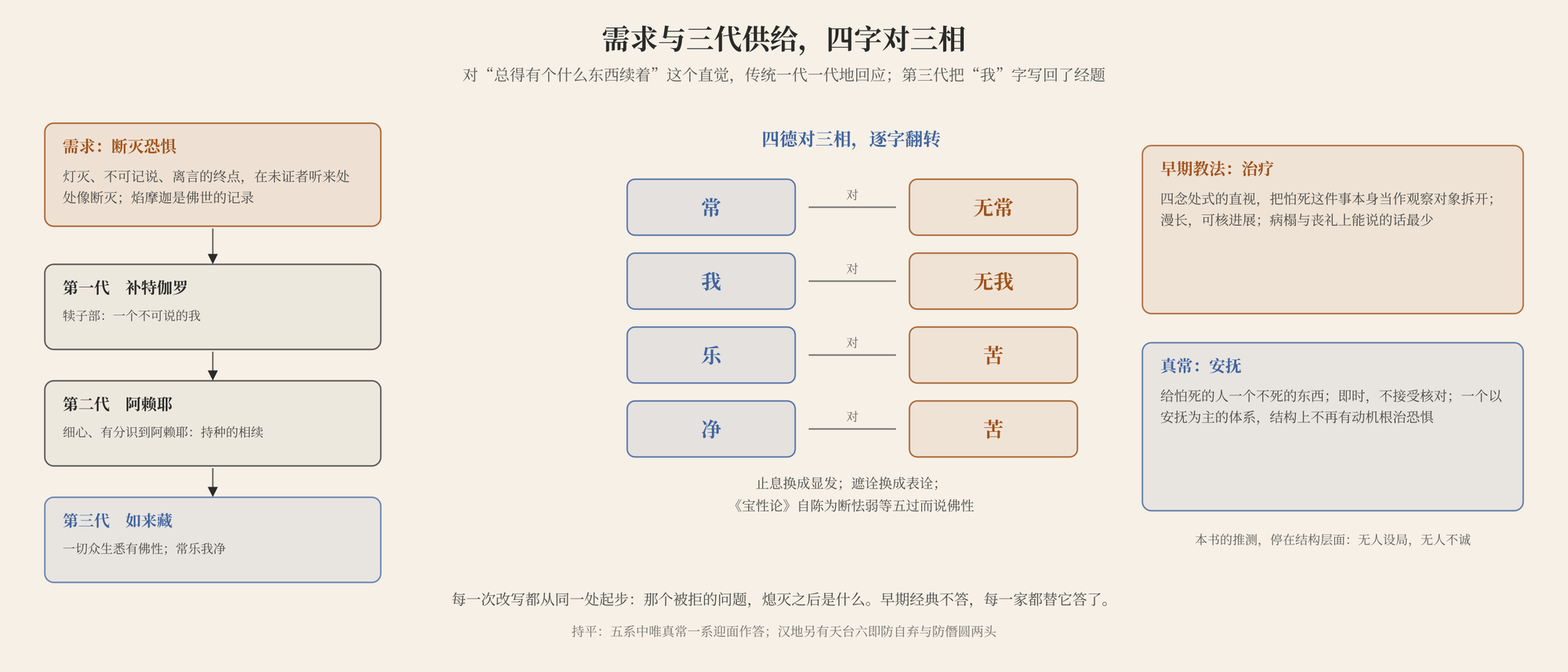 图五　需求与三代供给，以及四字对三相：断灭恐惧一路由补特伽罗、阿赖耶、如来藏三代回应；常乐我净对着无常、苦、无我逐字翻转；早期教法治疗，真常安抚