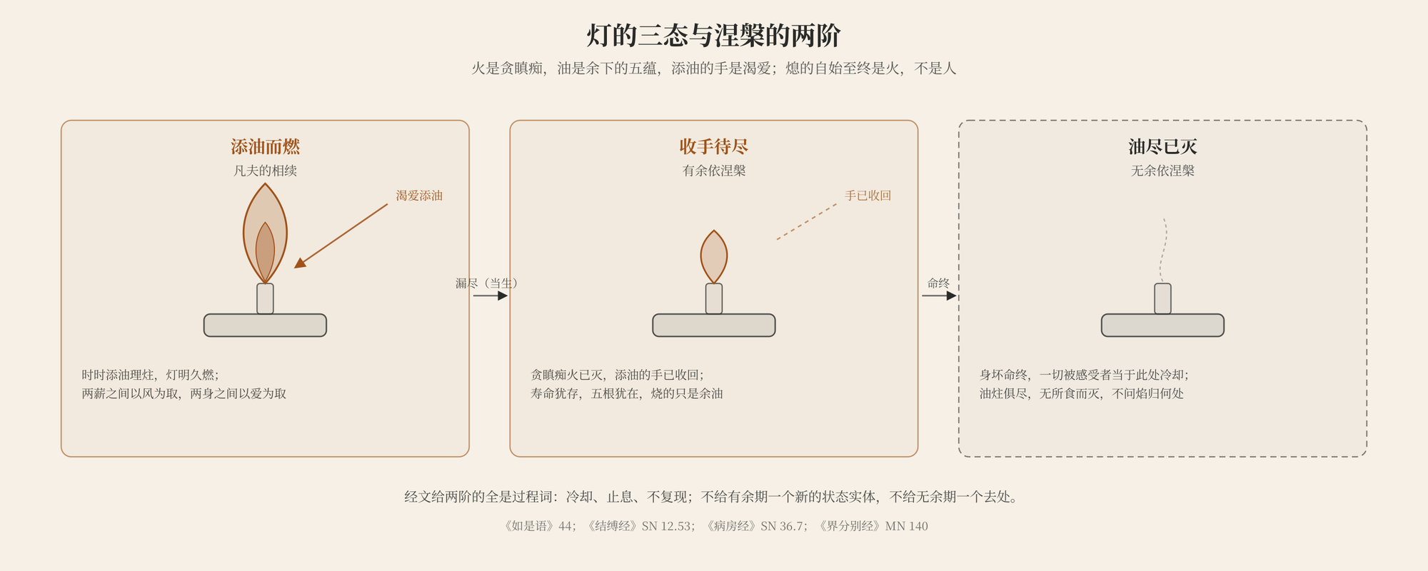 图二 灯的三态与涅槃的两阶:添油而燃是凡夫的相续,收手待尽是有余依涅槃,油尽已灭是无余依涅槃;添油的手是渴爱,油是余下的五蕴