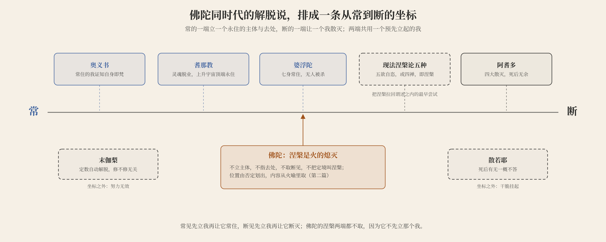 图一 同时代的解脱说排成一条从常到断的坐标:常的一端是奥义书、耆那教与婆浮陀,断的一端是阿耆多,现法涅槃论把涅槃安在五欲与四禅里,末伽梨与散若耶在坐标之外;佛陀的涅槃两端都不取