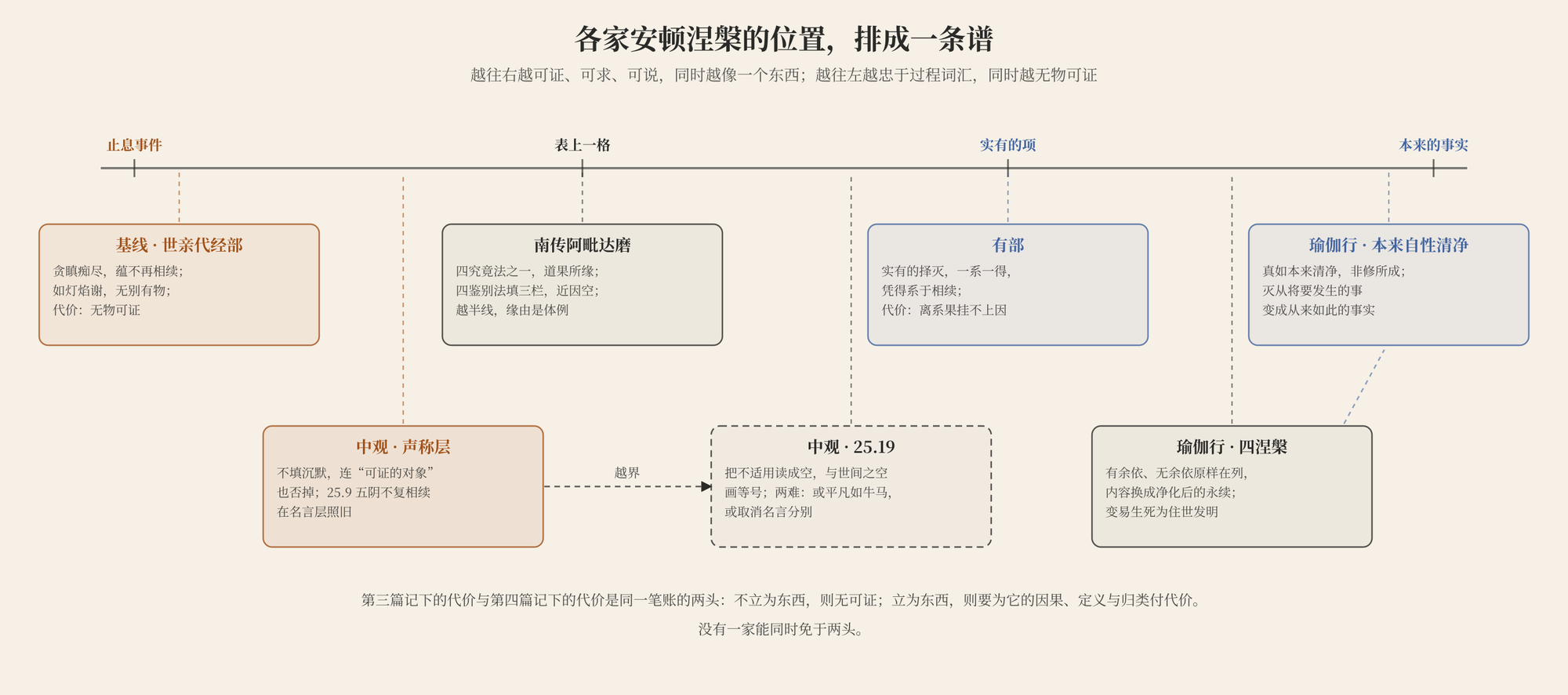 图四　各家安顿涅槃的位置排成一条谱：从止息事件到实有的项到本来的事实；基线与世亲在起点，南传越半线，有部立为实有，中观声称层在起点而 25.19 越界，瑜伽行两阶形式保留而内容换成永续，第一项本来清净已到另一端