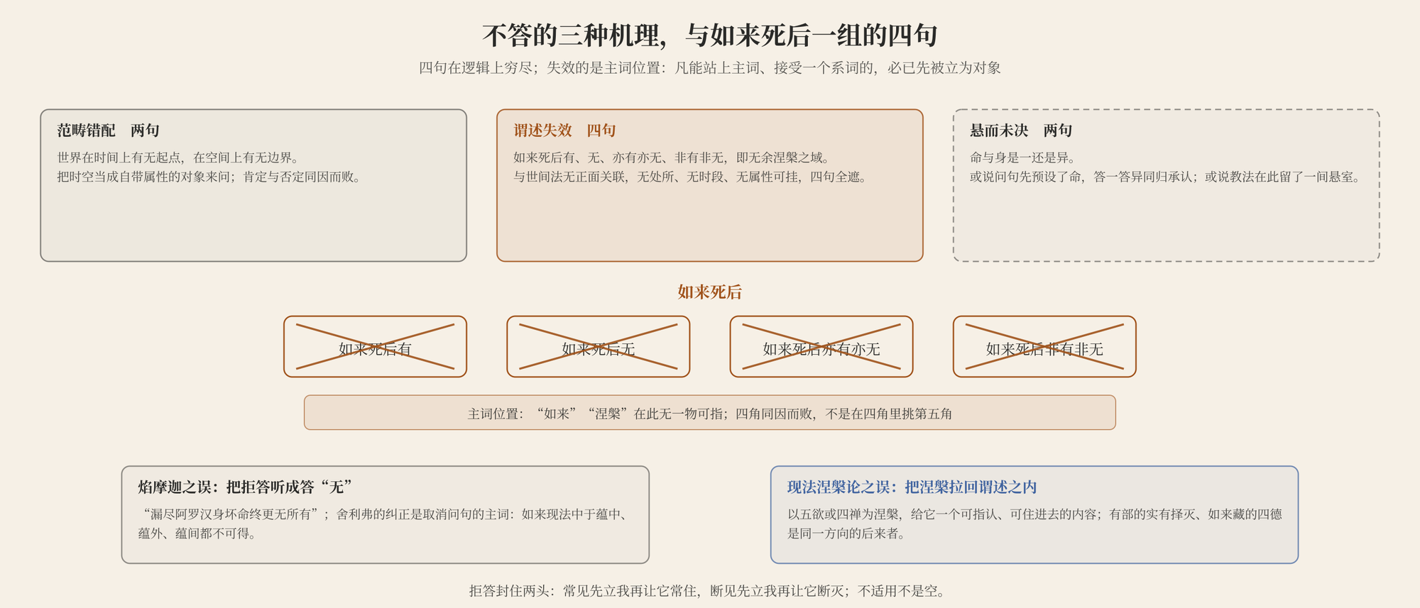 图三　不答的三种机理与四句：时空两组是范畴错配，命身一组悬而未决，如来死后一组是谓述失效；四句在逻辑上穷尽，失效的是主词位置；拒答不等于答"无"