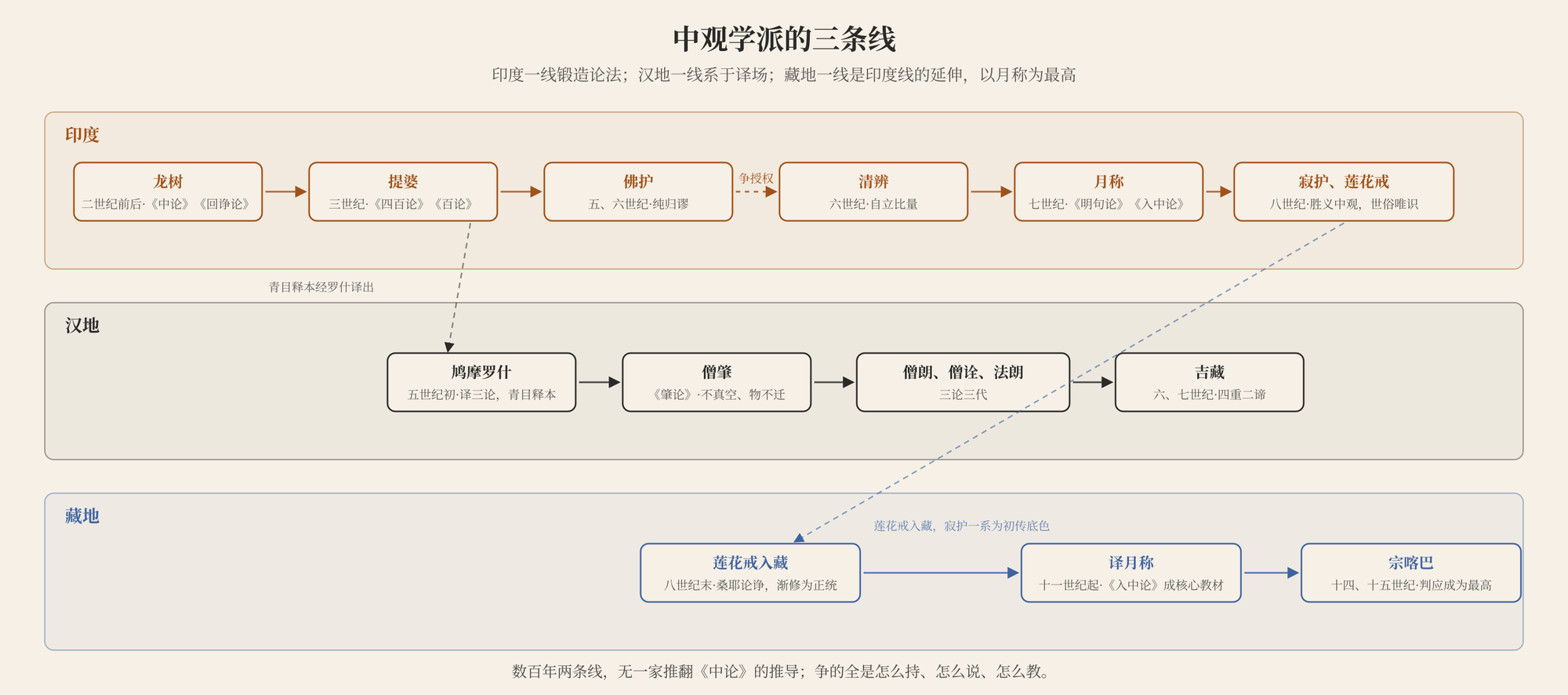 图三 中观学派的三条线:印度一线从龙树、提婆到佛护、清辨、月称、寂护、莲花戒;汉地一线系于罗什译场,经僧肇、三论三代至吉藏;藏地一线自莲花戒入藏起,至宗喀巴判应成为最高