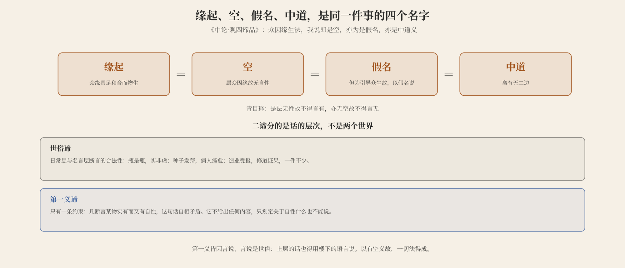 图二　缘起、空、假名、中道是同一件事的四个名字；二谛分的是话的层次，世俗谛登记日常与名言断言的合法性，第一义谛只有一条关于自性的约束