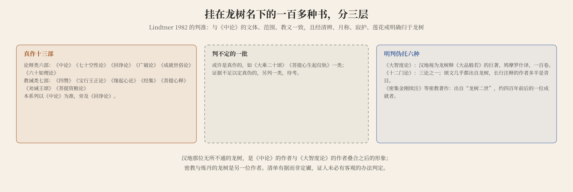 图一　挂在龙树名下的著作分三层：Lindtner 判为真作的十三部，判不定的一批，明判伪托的六种；汉地流传最广的《大智度论》与三论之一的《十二门论》都在伪托一栏，后者的颂文仍归龙树