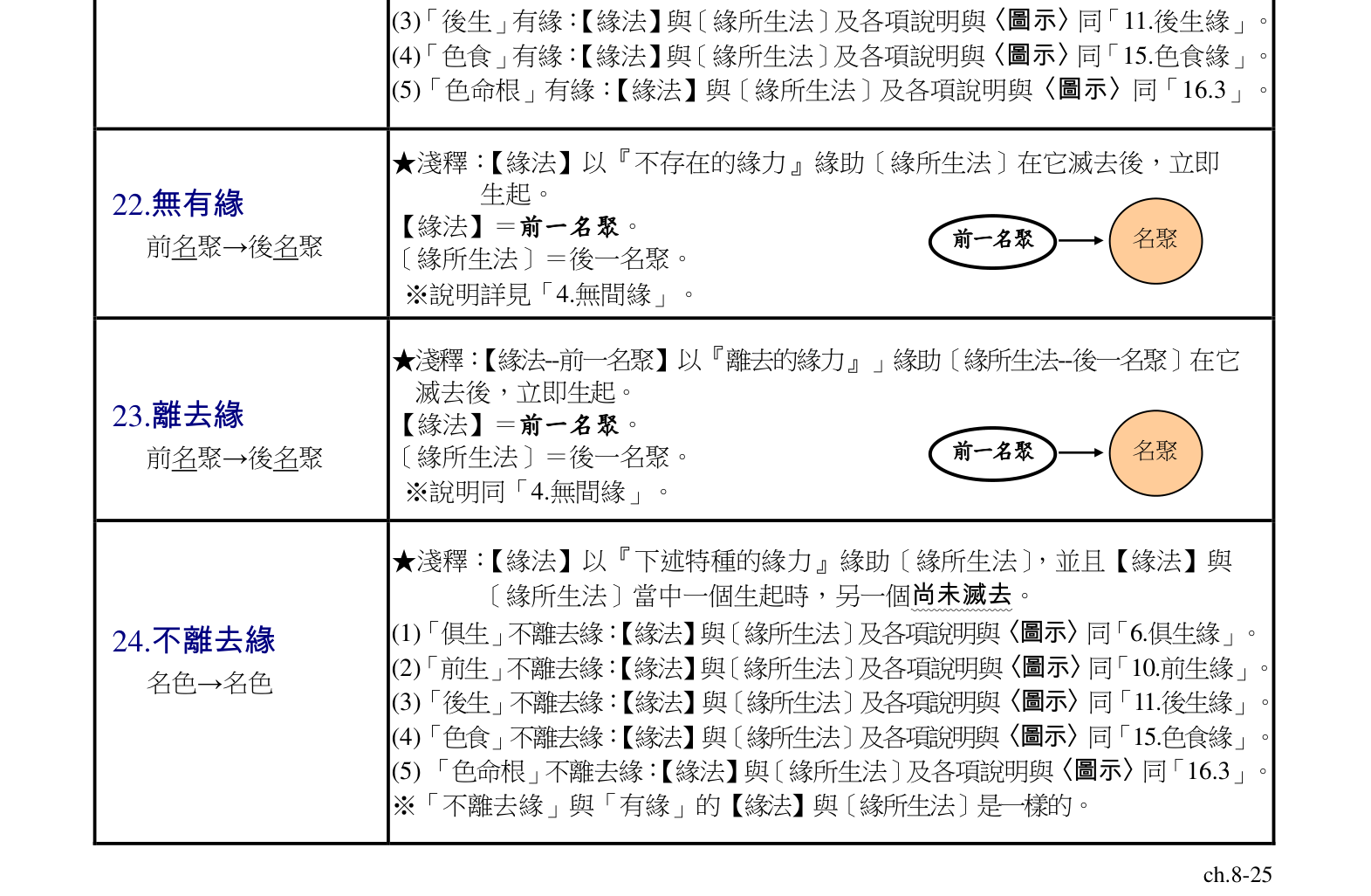 攝阿毘達摩義論表解 - 明法比丘編、羅慶龍修訂 - 2008 书影