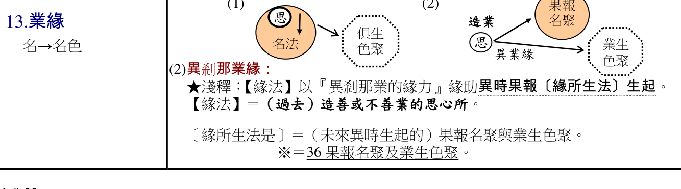 攝阿毘達摩義論表解 - 明法比丘編、羅慶龍修訂 - 2008 书影
