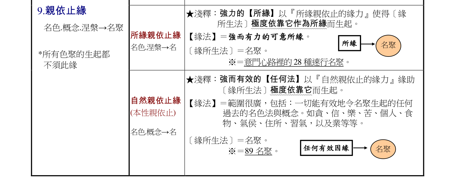 攝阿毘達摩義論表解 - 明法比丘編、羅慶龍修訂 - 2008 书影