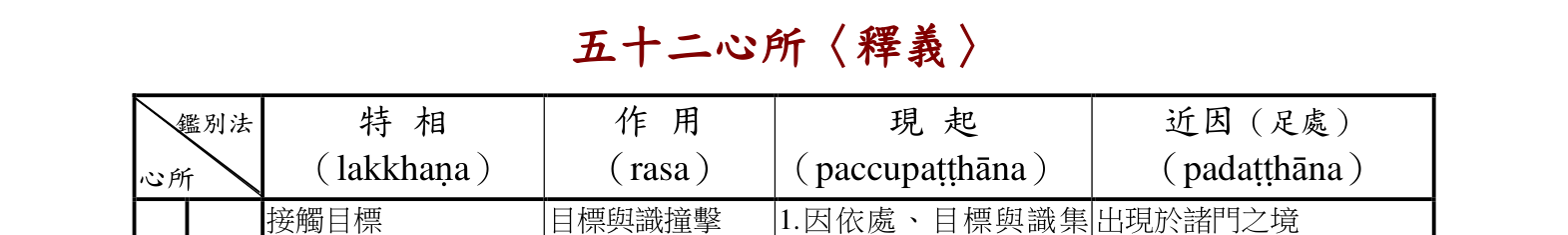 攝阿毘達摩義論表解 - 明法比丘編、羅慶龍修訂 - 2008 书影