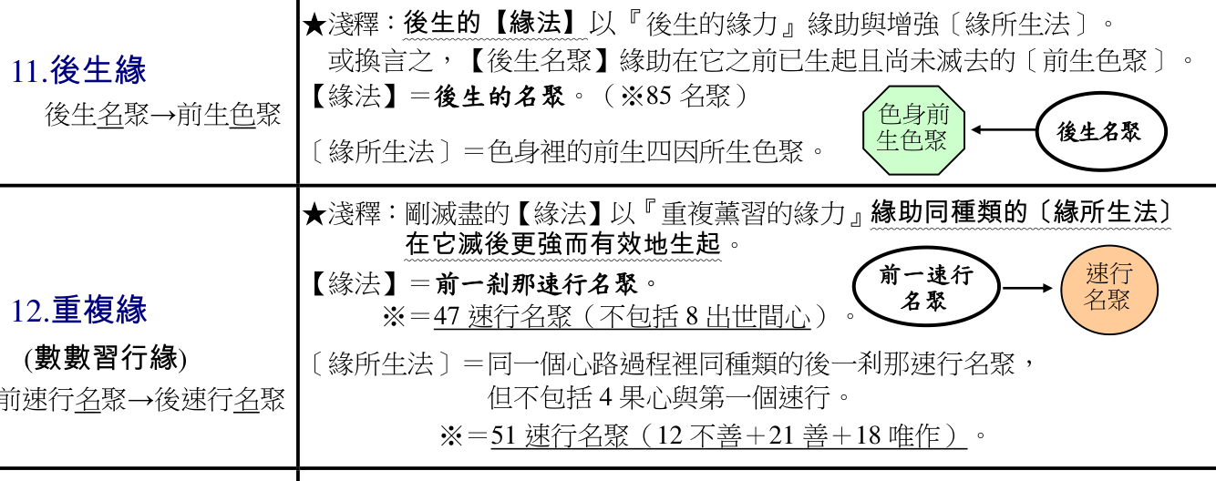 攝阿毘達摩義論表解 - 明法比丘編、羅慶龍修訂 - 2008 书影