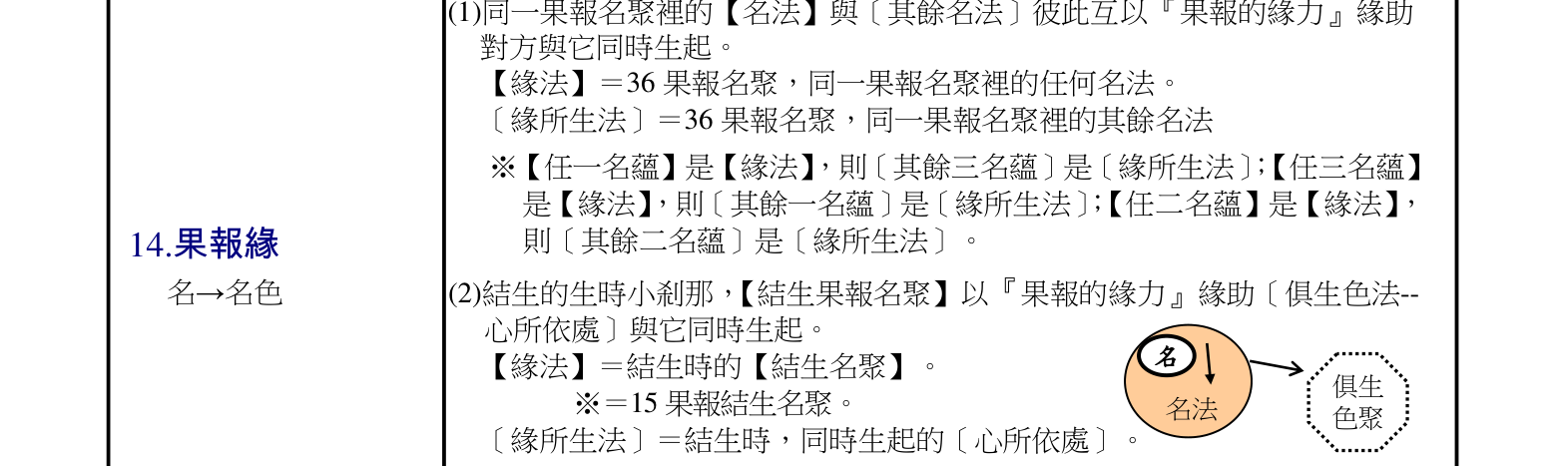 攝阿毘達摩義論表解 - 明法比丘編、羅慶龍修訂 - 2008 书影
