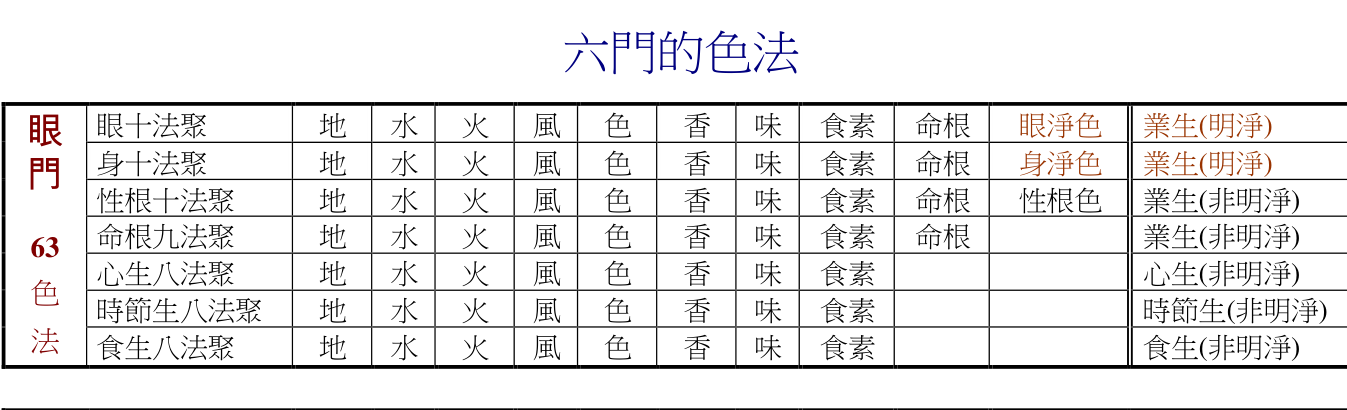 攝阿毘達摩義論表解 - 明法比丘編、羅慶龍修訂 - 2008 书影