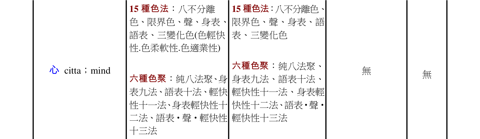 攝阿毘達摩義論表解 - 明法比丘編、羅慶龍修訂 - 2008 书影