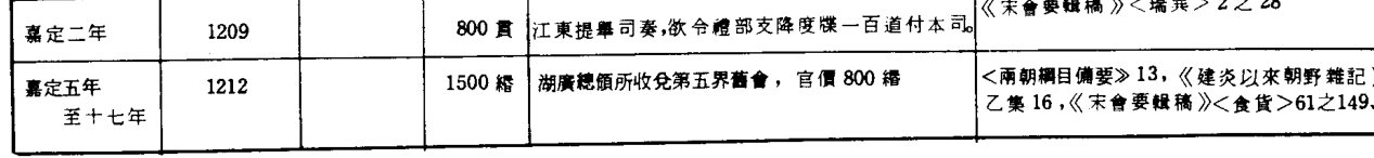 [0871] 黄敏枝《宋代佛教社会经济史论集》（台湾学生书局，1989） 书影