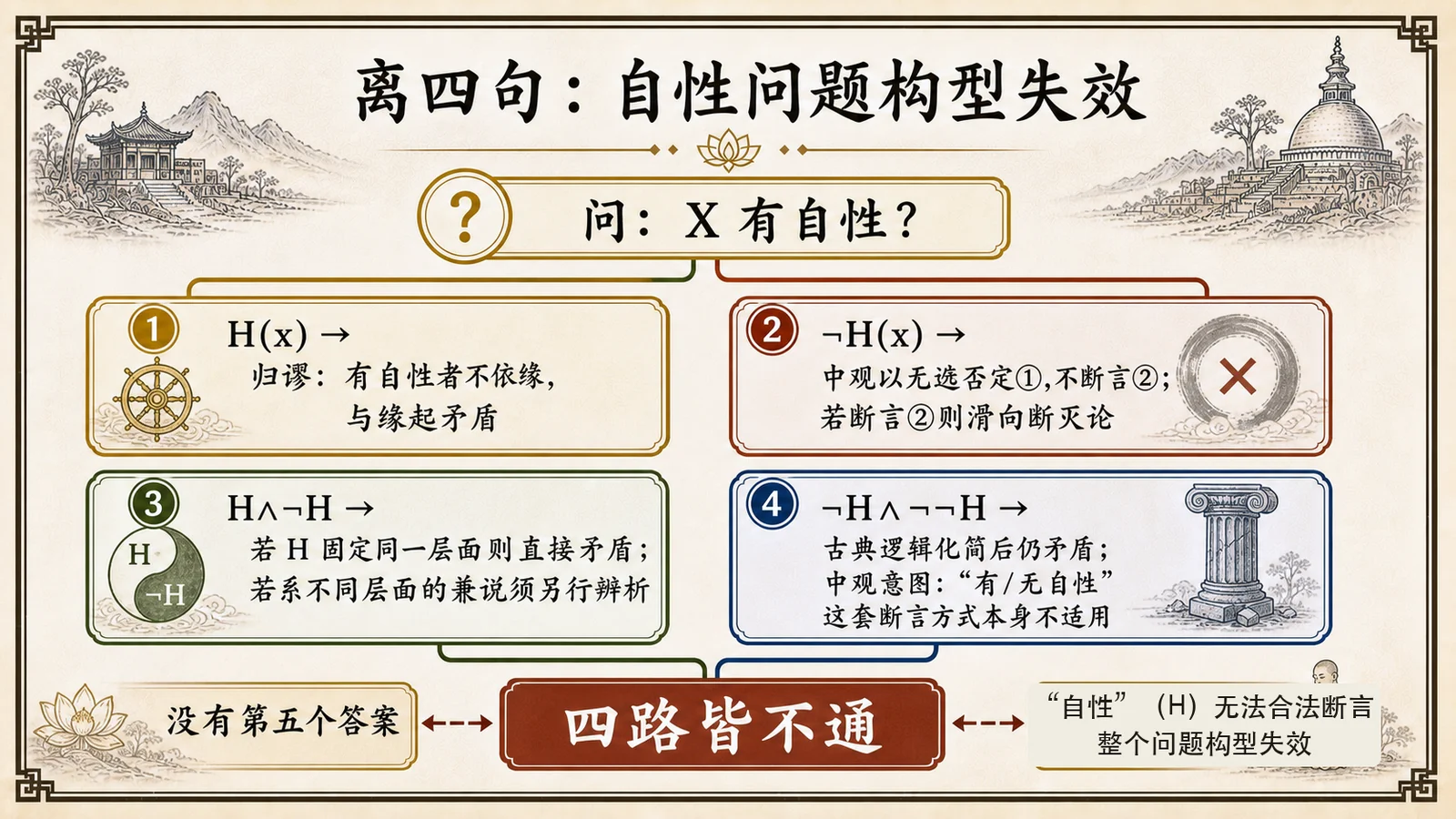 离四句：自性问题构型失效