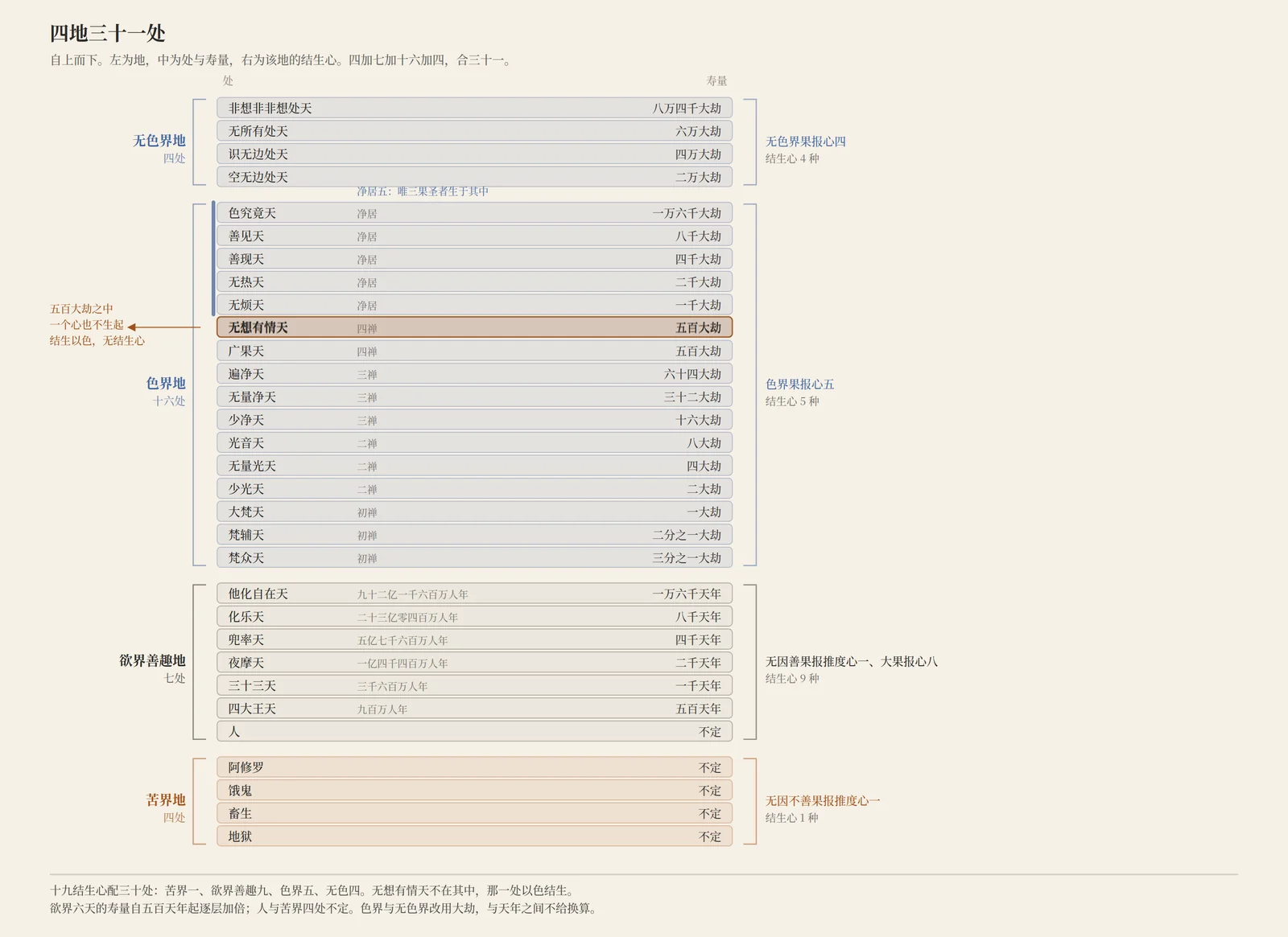四地三十一处：苦界四、欲界善趣七、色界十六、无色四；右侧标寿量，无想有情天单独标出