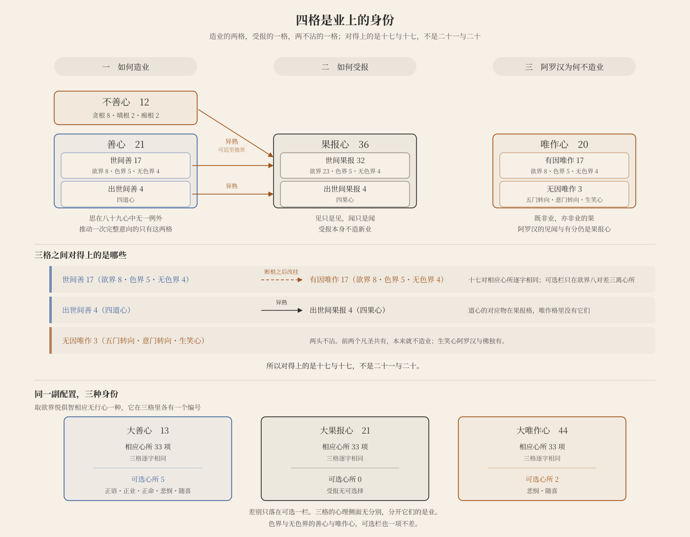 四格是业上的身份：造业的两格、受报的一格、两不沾的一格；三格之间对得上的是十七与十七
