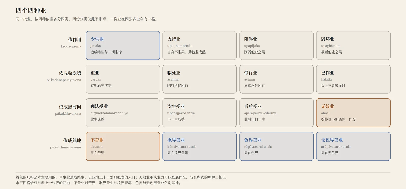 四个四种业：依作用、依成熟次第、依成熟时间、依成熟地，四轴各四格