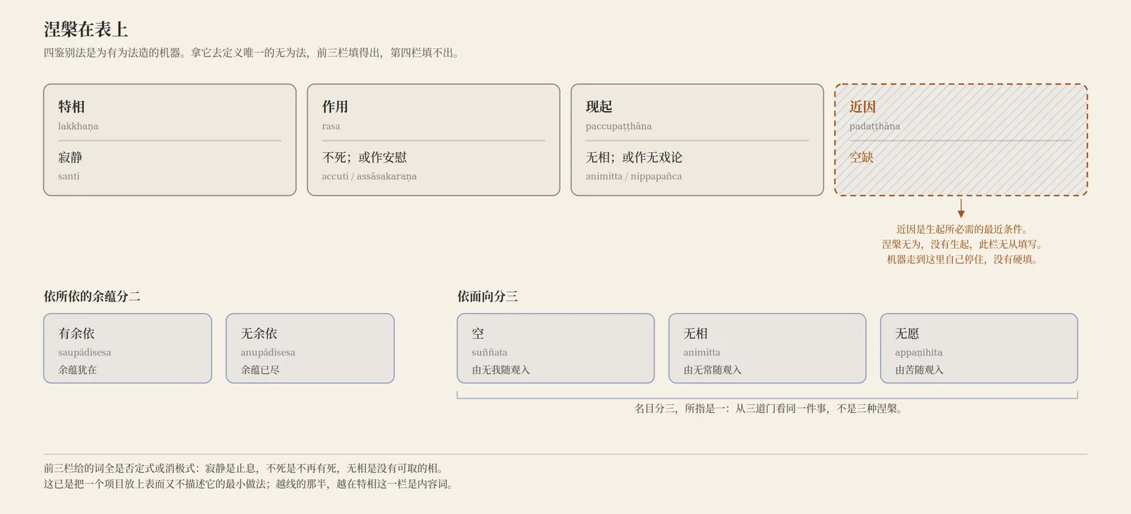 涅槃在表上：四鉴别法四栏，前三栏有词可填，近因一栏空缺；旁列二分与三面向