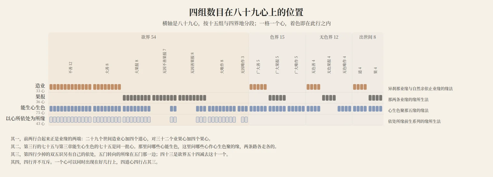 四组数目在八十九心上的位置：三十三造业心、三十六果报心、七十五能生心生色之心、四十三以心所依处为所缘的名聚
