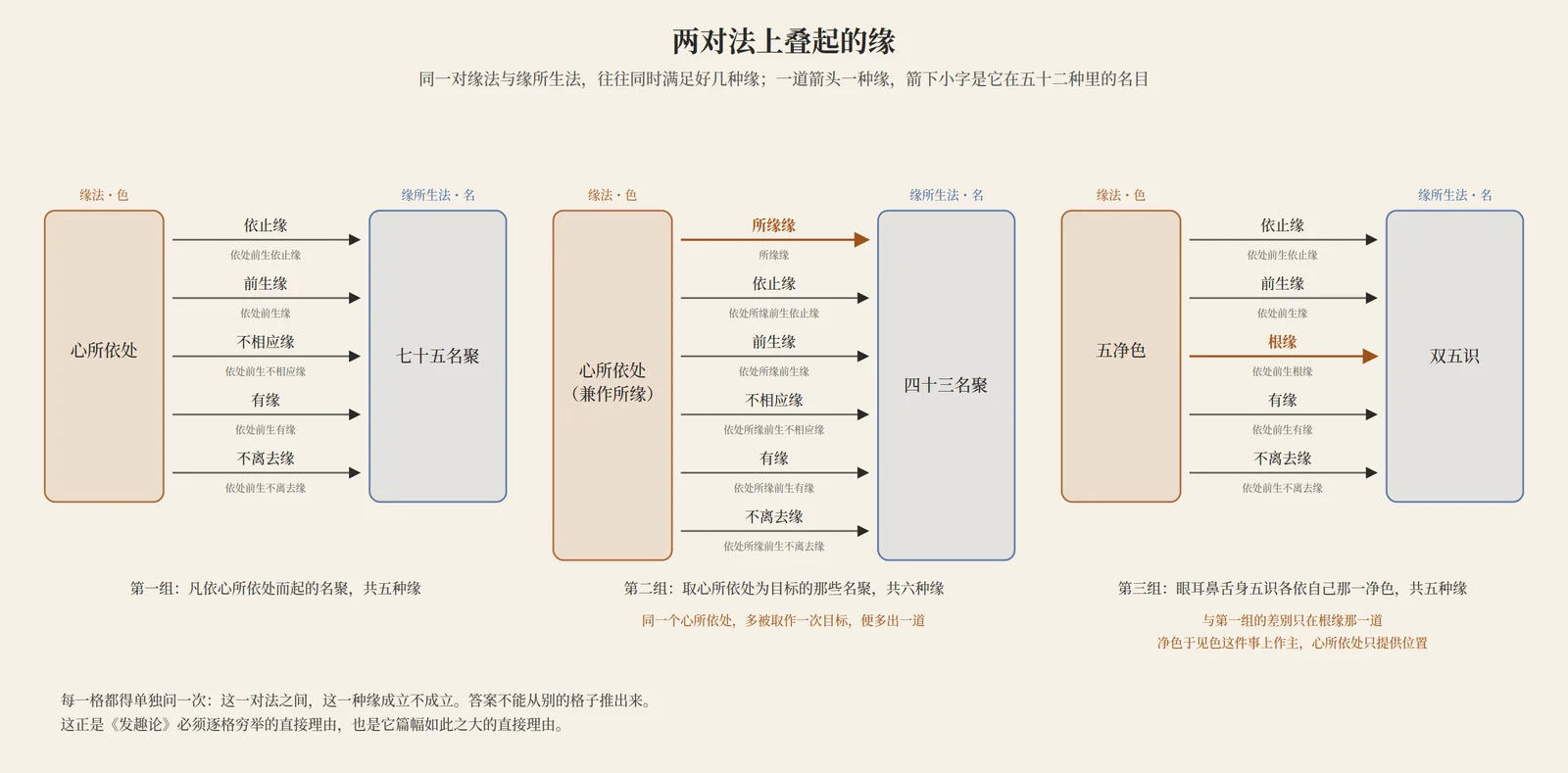 两对法上叠起的缘：心所依处对名聚命中五格，兼作所缘时换成六格；五净色对双五识命中五格，其中一格是根缘