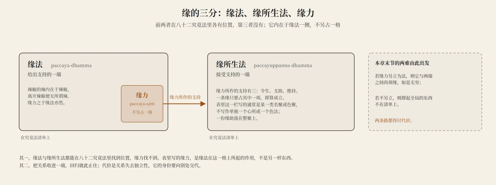 缘的三分：缘法在左、缘所生法在右，缘力内在于缘法一侧而非独立于两端之间