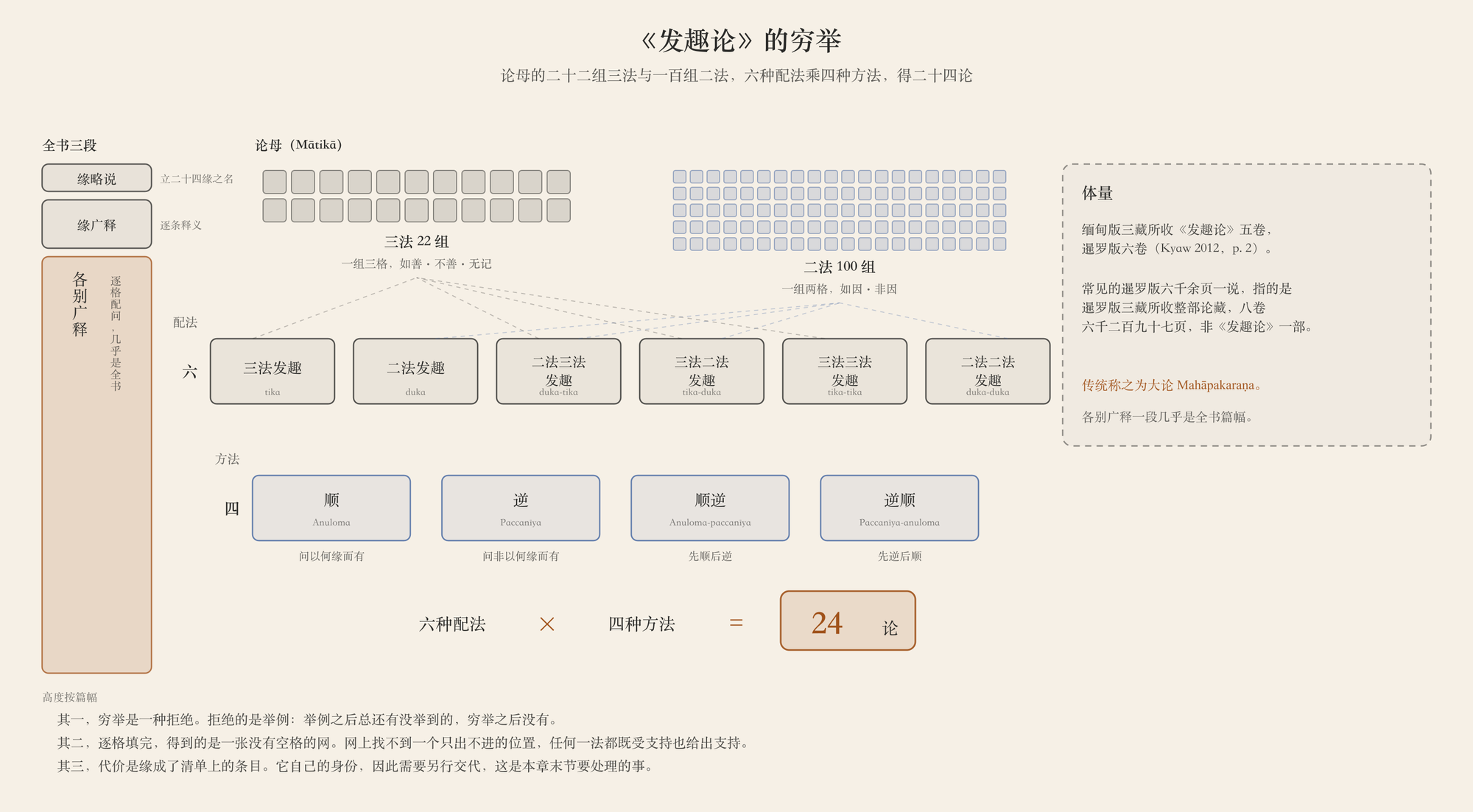 《发趣论》的穷举：论母二十二三法与一百二法，六种配法乘四种方法得二十四论
