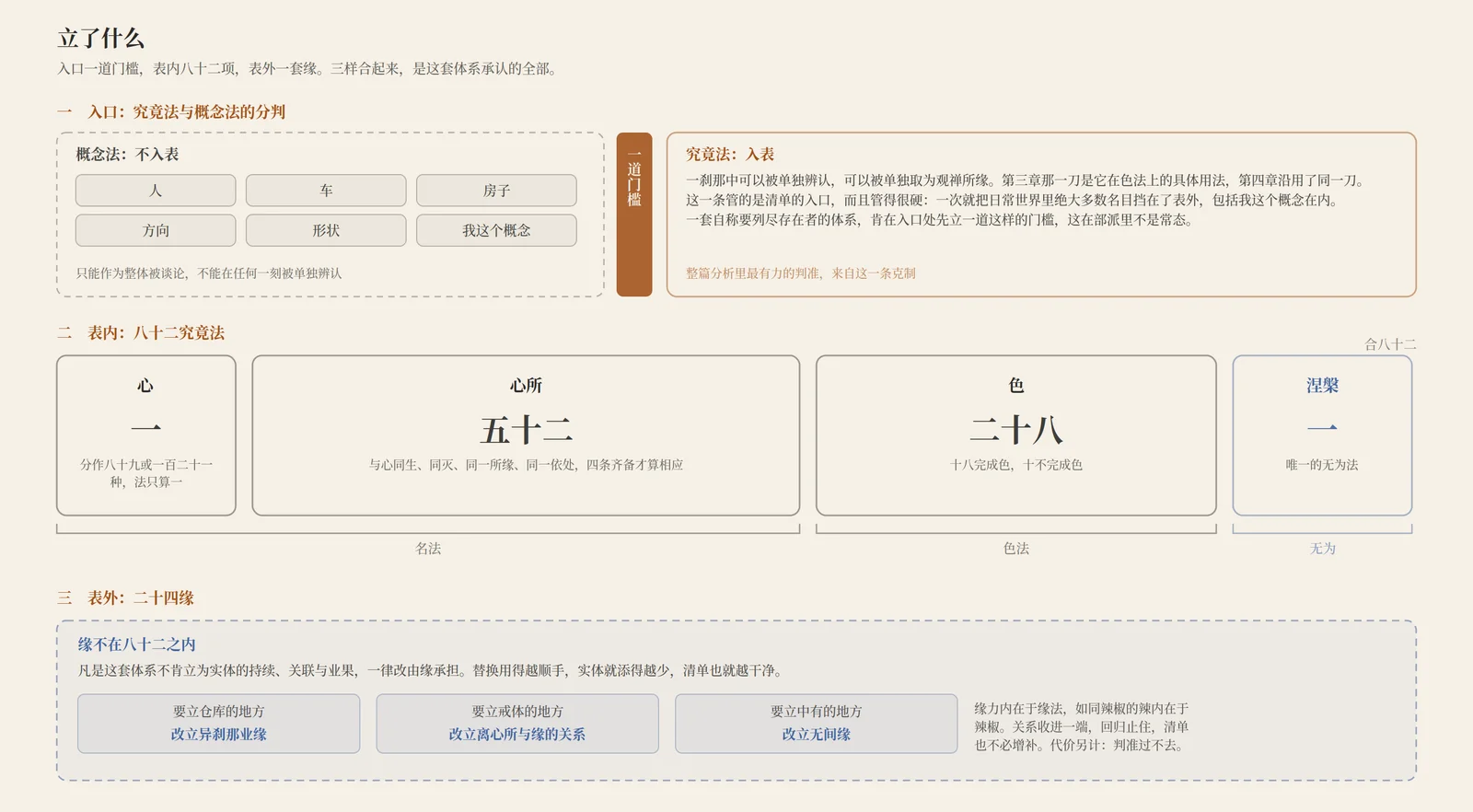 立了什么：入口一道门槛把概念法挡在表外，人、车、房子、方向、形状与我这个概念都不入表；表内八十二法分心一、心所五十二、色二十八、涅槃一；表外另立二十四缘，替下仓库、戒体、中有三处