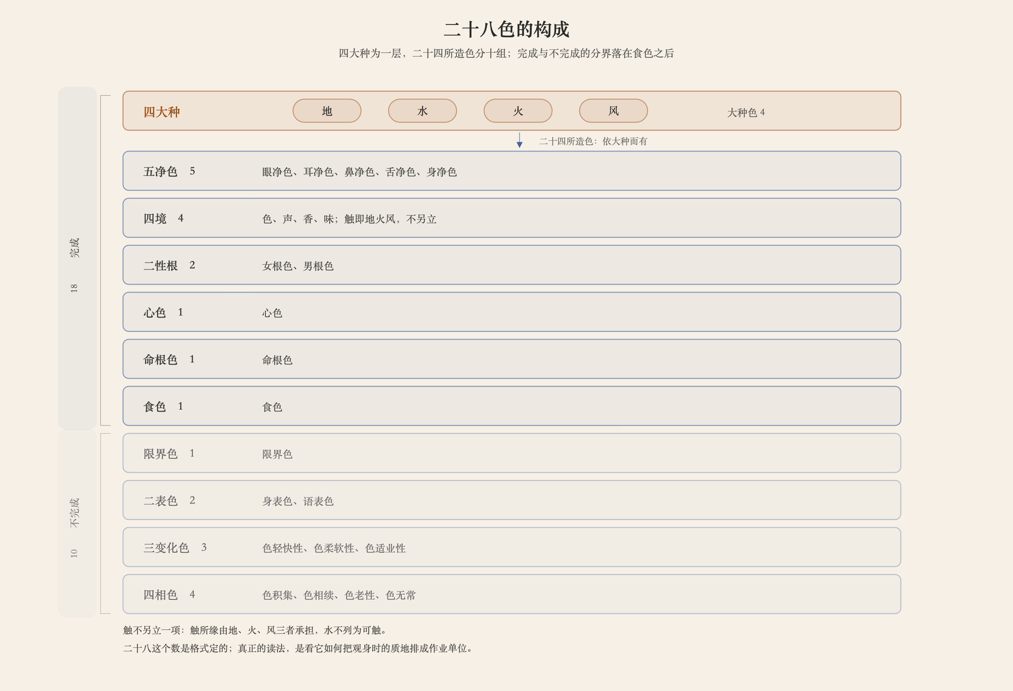 二十八色的构成：四大种为一层，二十四所造色分十组；完成与不完成的分界落在食色之后