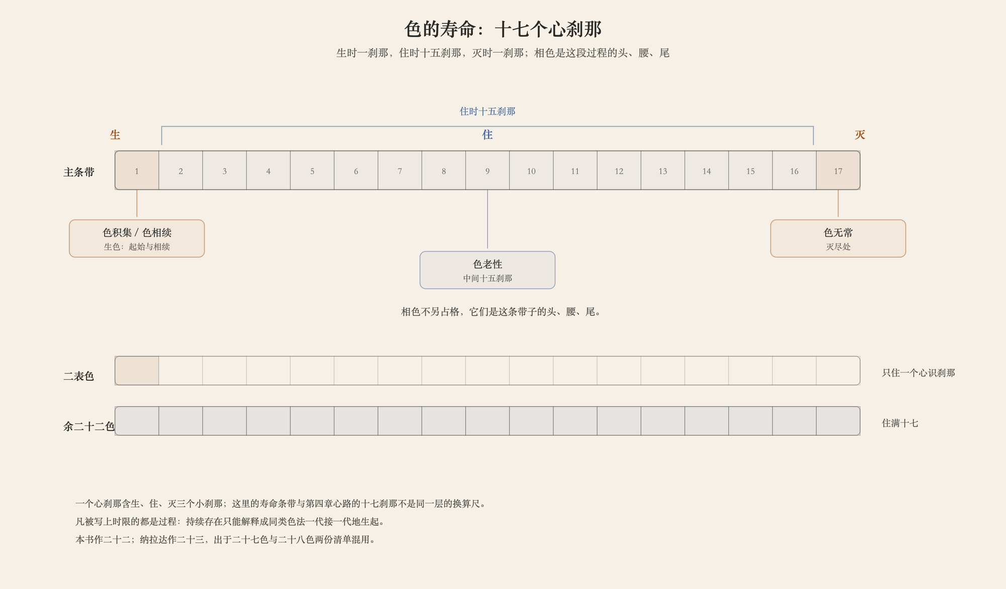 色的寿命：生时一刹那、住时十五刹那、灭时一刹那；二表色只占一格，余二十二色住满十七