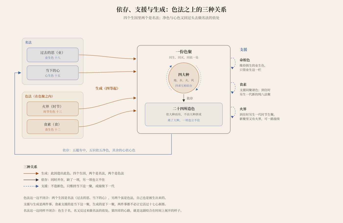 色法之上的三种关系：生成是四等起，四个生因里两个是名法；依存是大种与所造色、大种与大种之间；支援是命根色、食素与火界；末一条是净色与心色回头做名法的依处