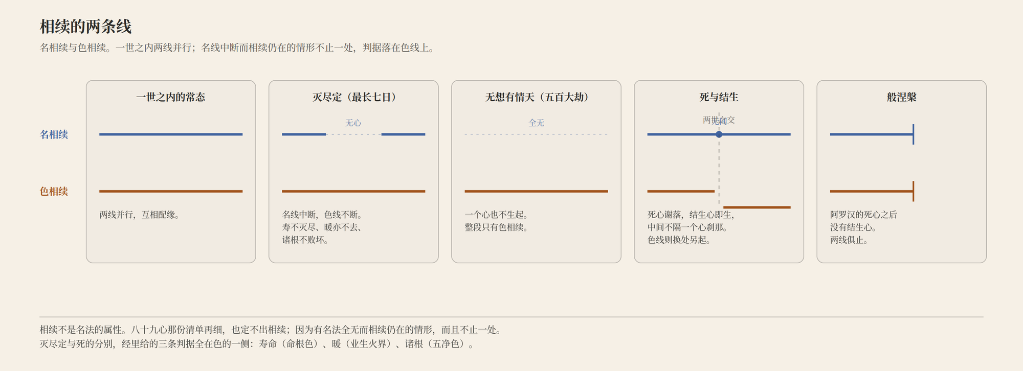 相续的两条线：名相续与色相续；灭尽定七日、无想有情天五百大劫，名线中断而色线不断；般涅槃之后两线俱止