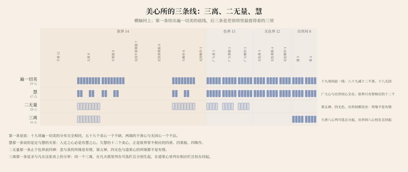 美心所的三条线：遍一切美的底线，加上三离、二无量、慧三条差别项