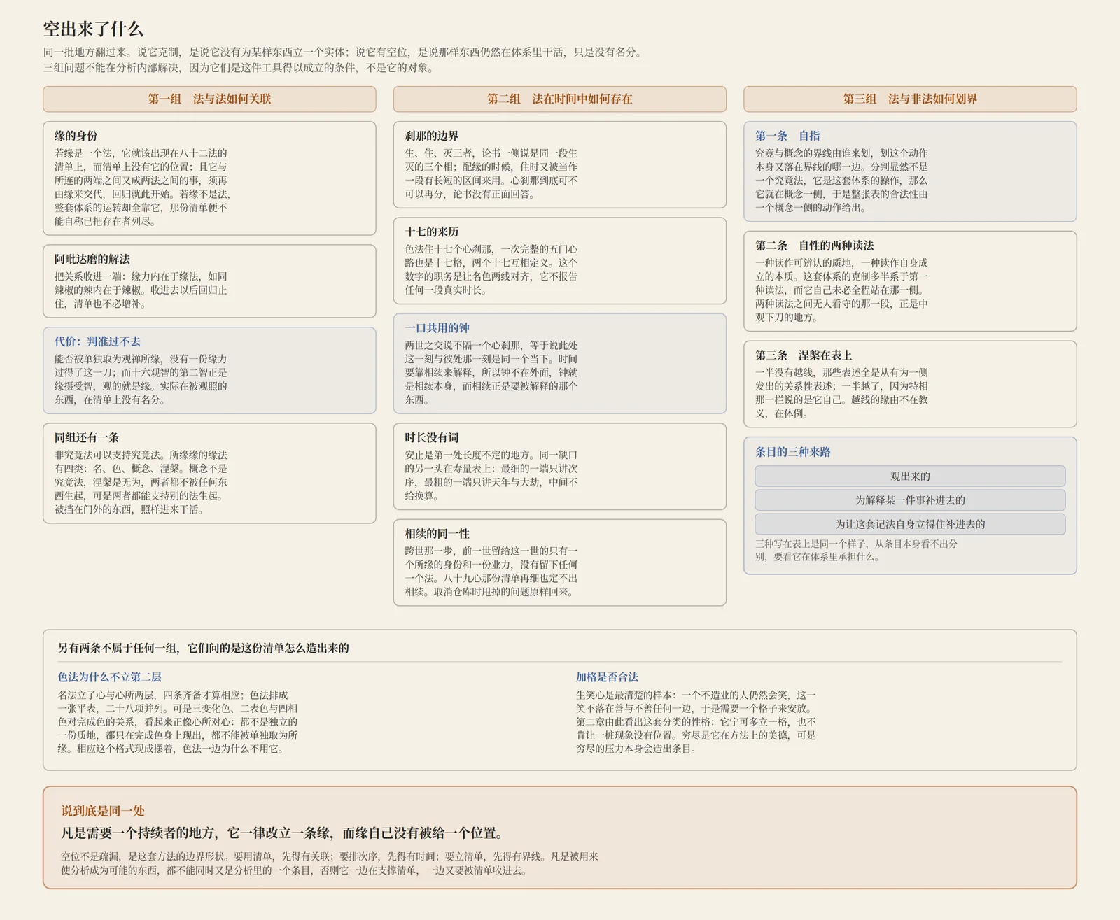 空出来了什么：三组空位分列三栏，法与法如何关联、法在时间中如何存在、法与非法如何划界；另有两条问这份清单怎么造出来，末尾收于缘自己没有被给一个位置一句