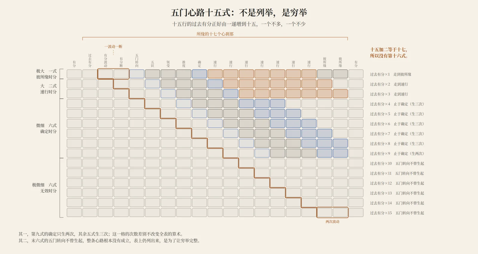五门心路十五式全谱：十五行的过去有分格数由一递增到十五，连成一条斜边；十五加二等于十七，所以没有第十六式