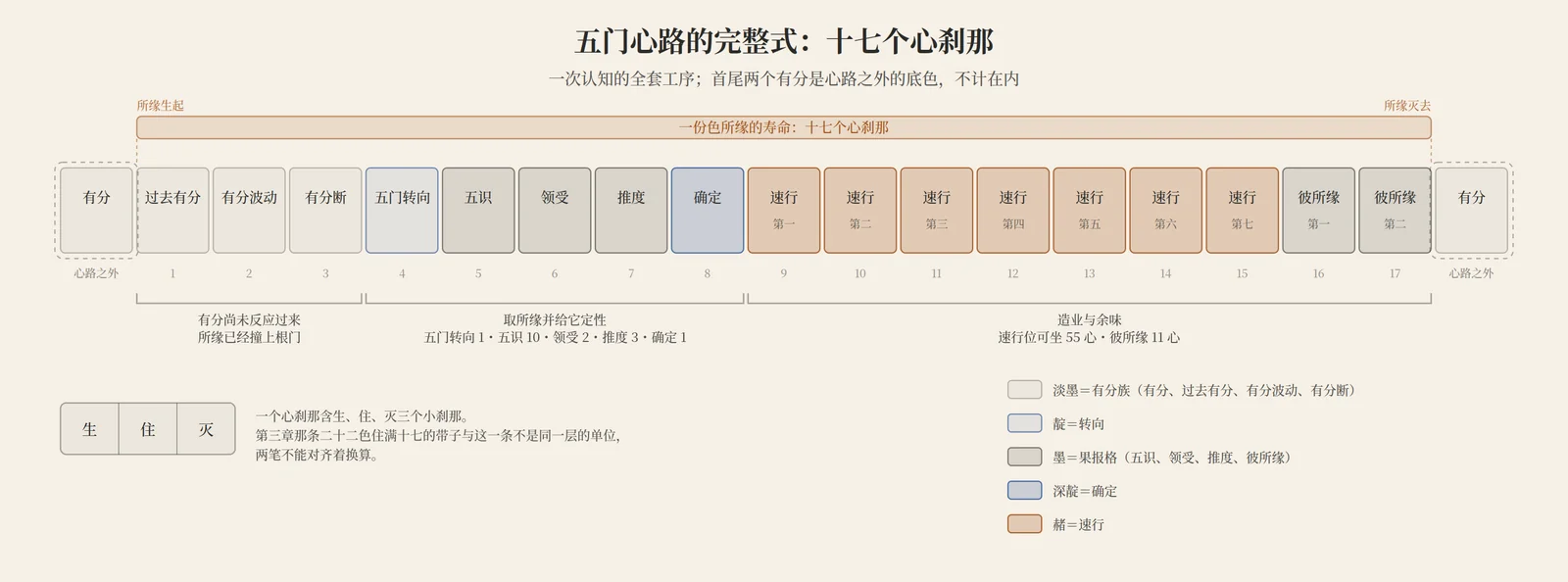 五门心路的完整式：十九格里中间十七格算数，首尾两个有分是心路之外的底色；一份色所缘的寿命恰好盖住这十七格