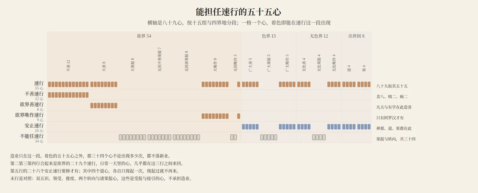 能担任速行的五十五心：横轴是八十九心，着色即能在速行这一段出现；末行是进不了速行位的三十四心