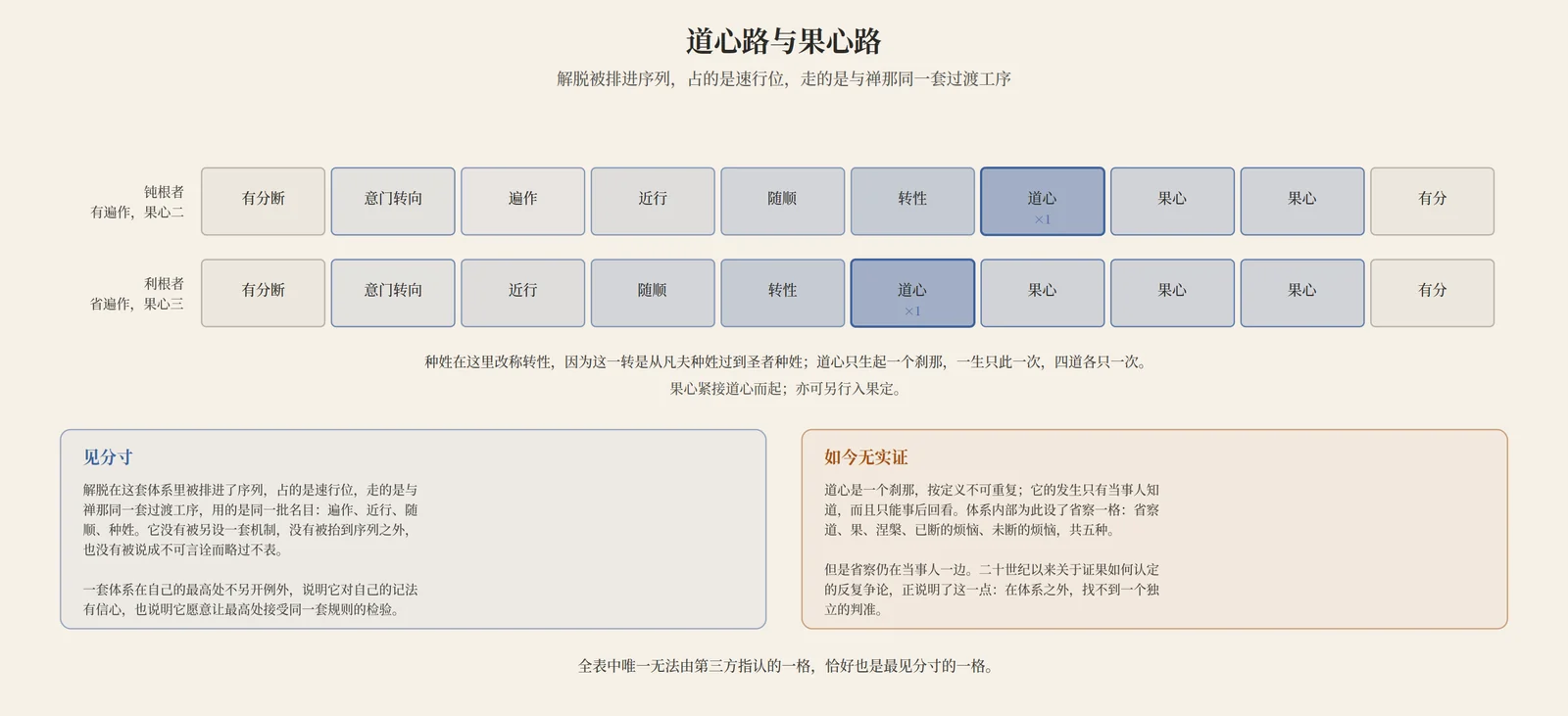 道心路与果心路：解脱被排进序列，占的是速行位，走的是与禅那同一套过渡工序；道心只一刹那
