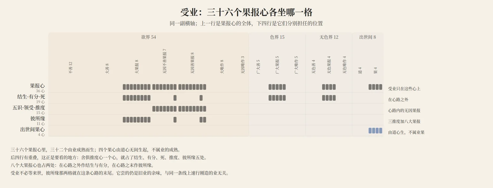 受业：三十六个果报心各坐哪一格；上一行是果报心的全体，下四行是它们分别担任的位置