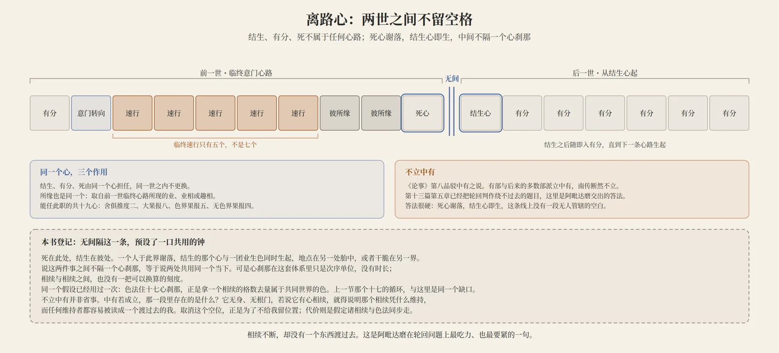 离路心：两世之间不留空格；死心谢落，结生心即生，中间不隔一个心刹那，这一条预设了一口共用的钟