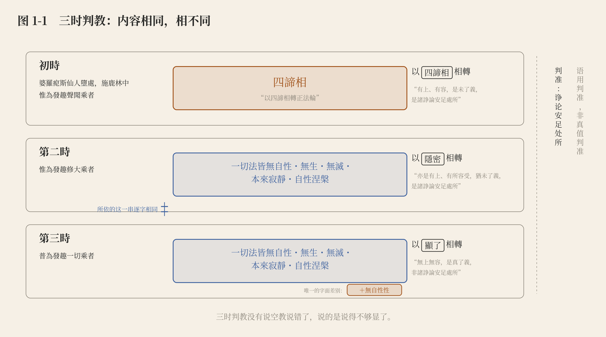 图 1-1　三时判教：内容相同，相不同