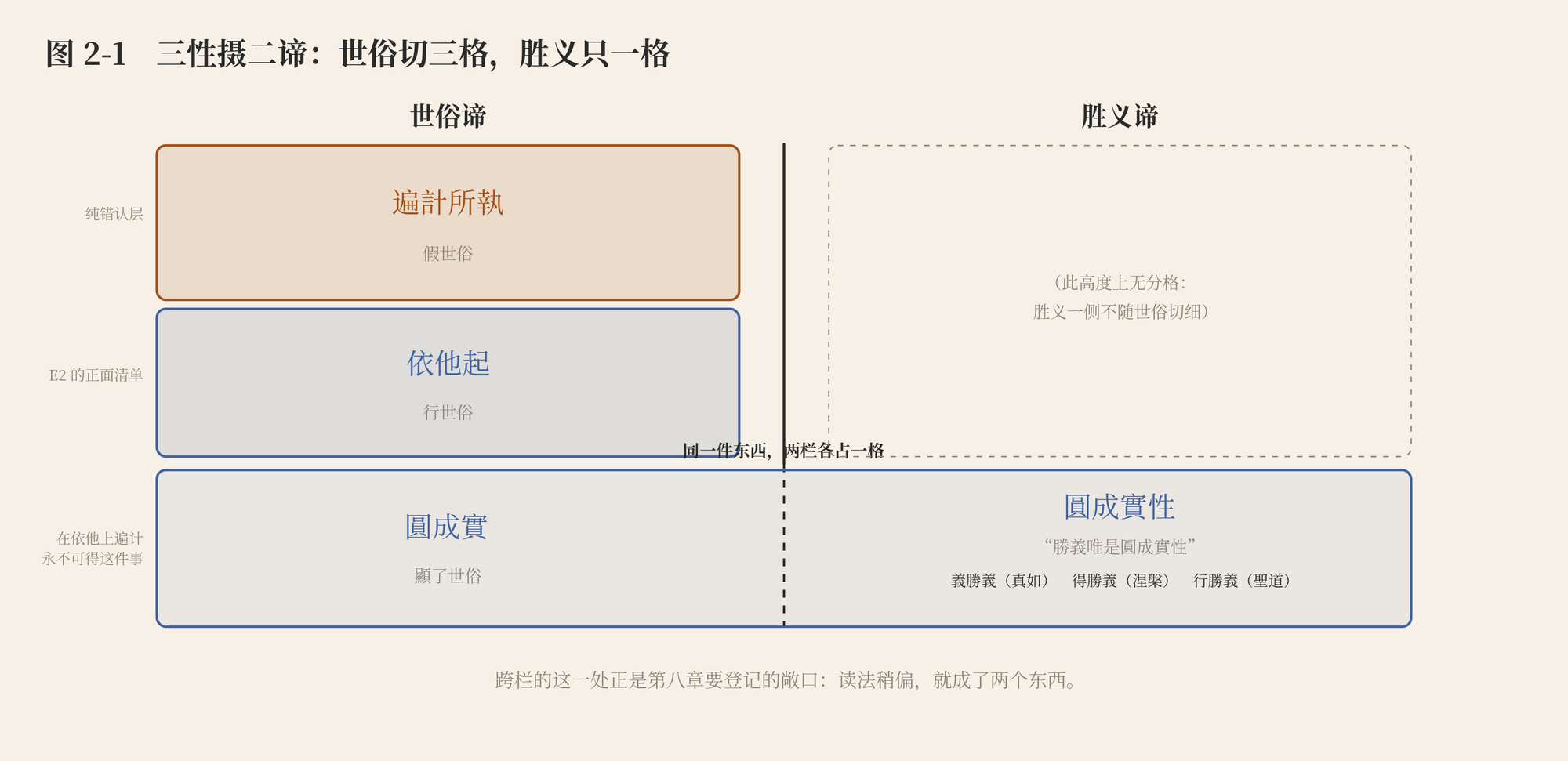 图 2-1　三性摄二谛：世俗切三格，胜义只一格