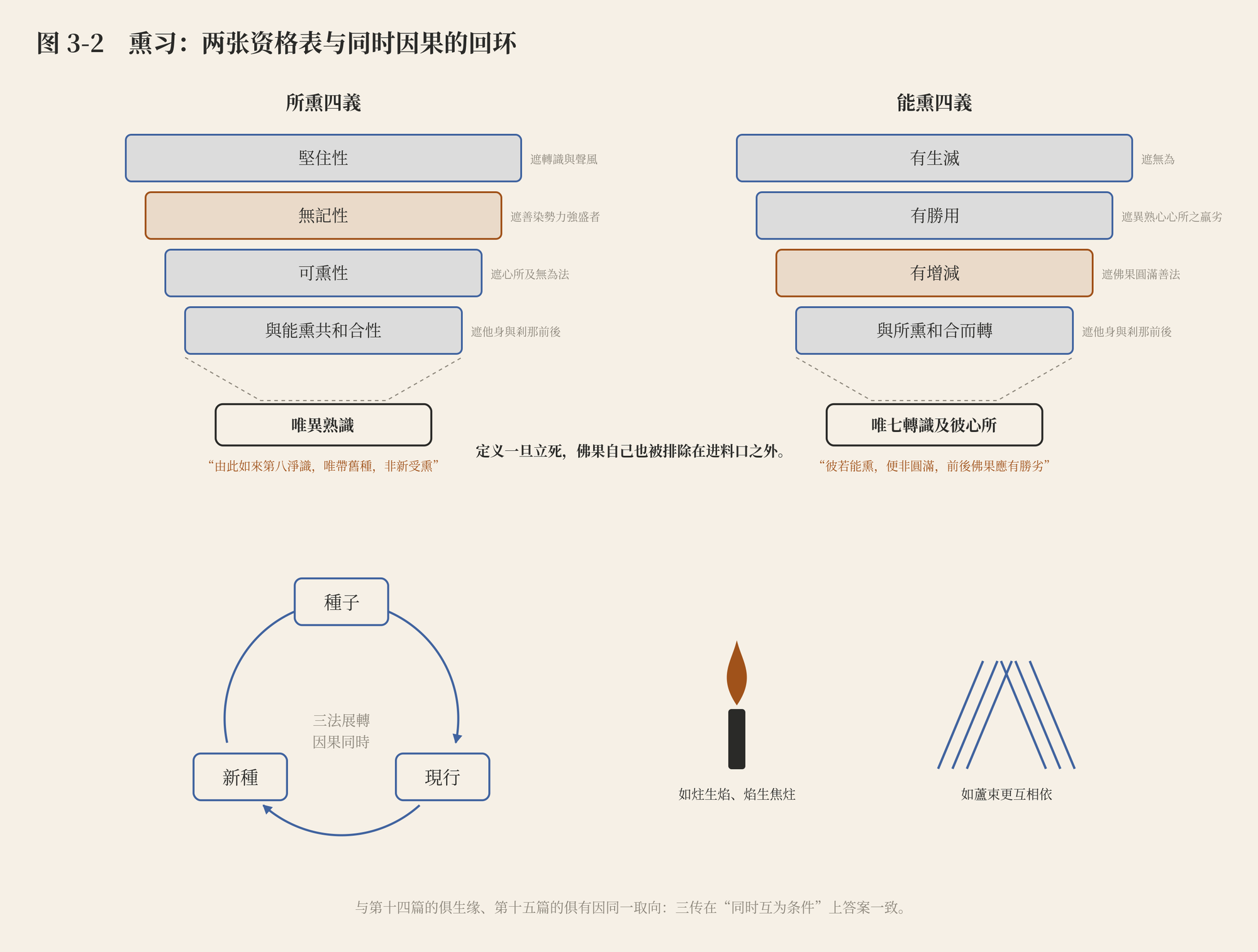 图 3-2　熏习：两张资格表与同时因果的回环