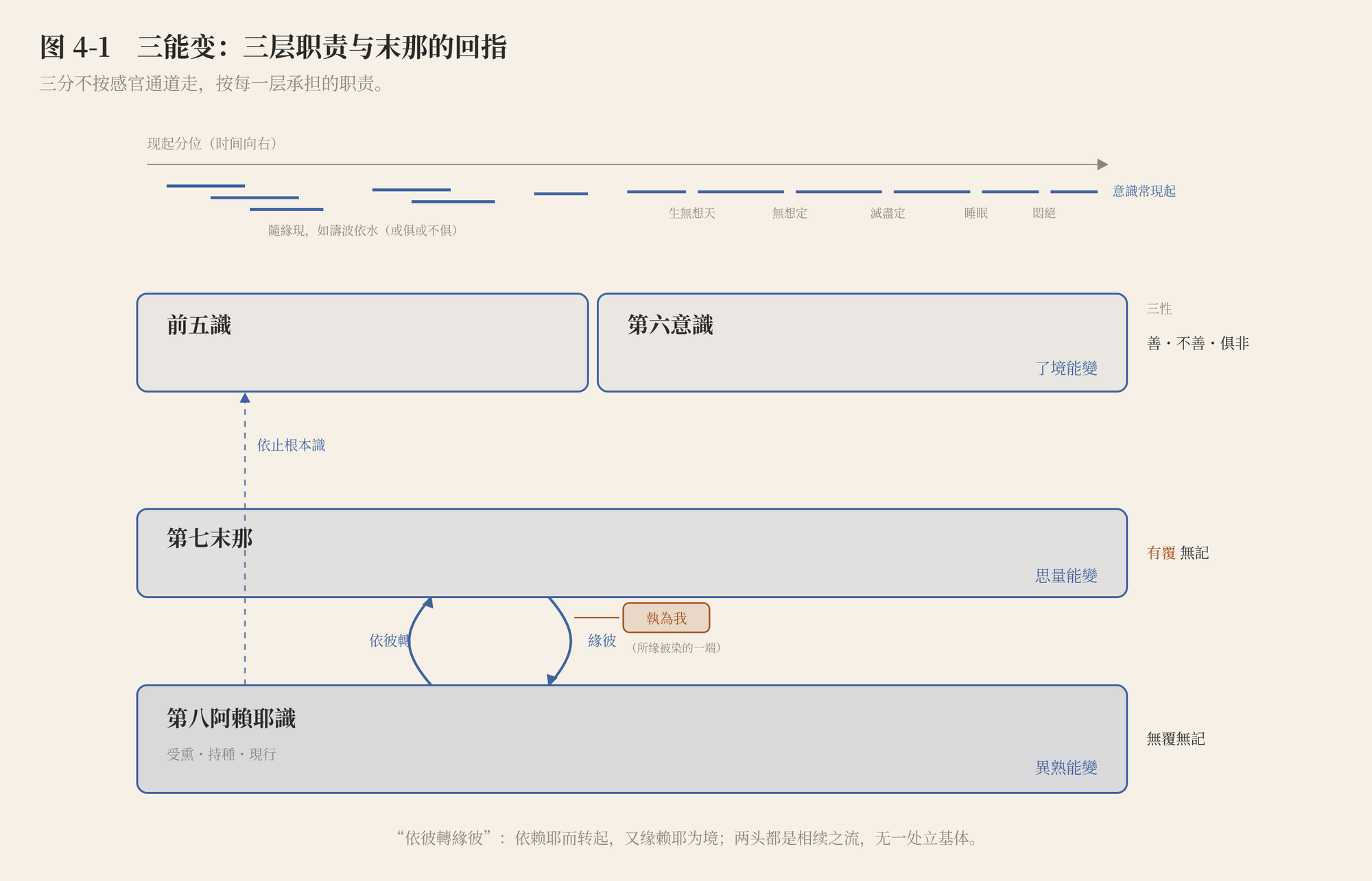 图 4-1　三能变：三层职责与末那的回指