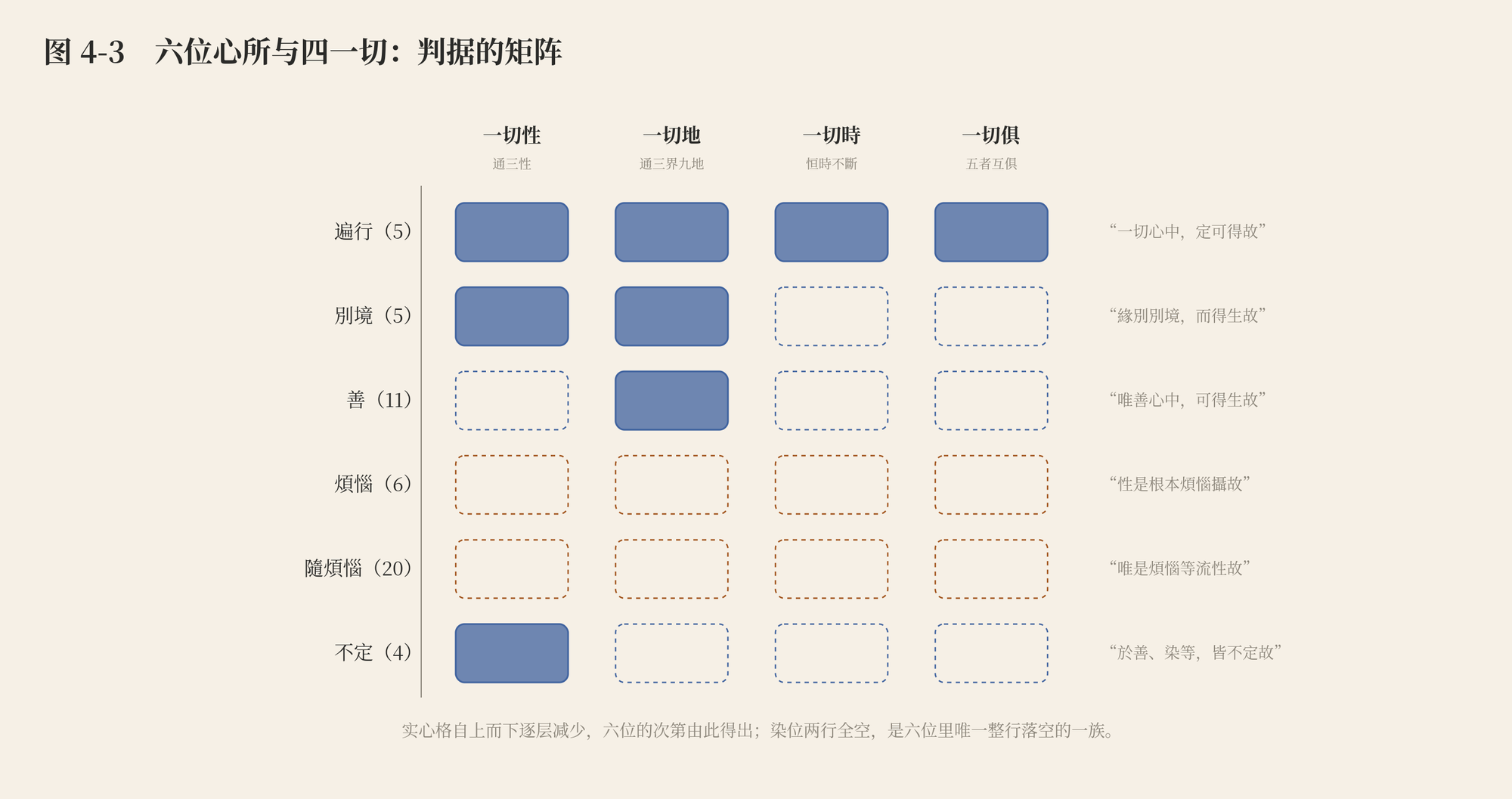 图 4-3　六位心所与四一切：判据的矩阵