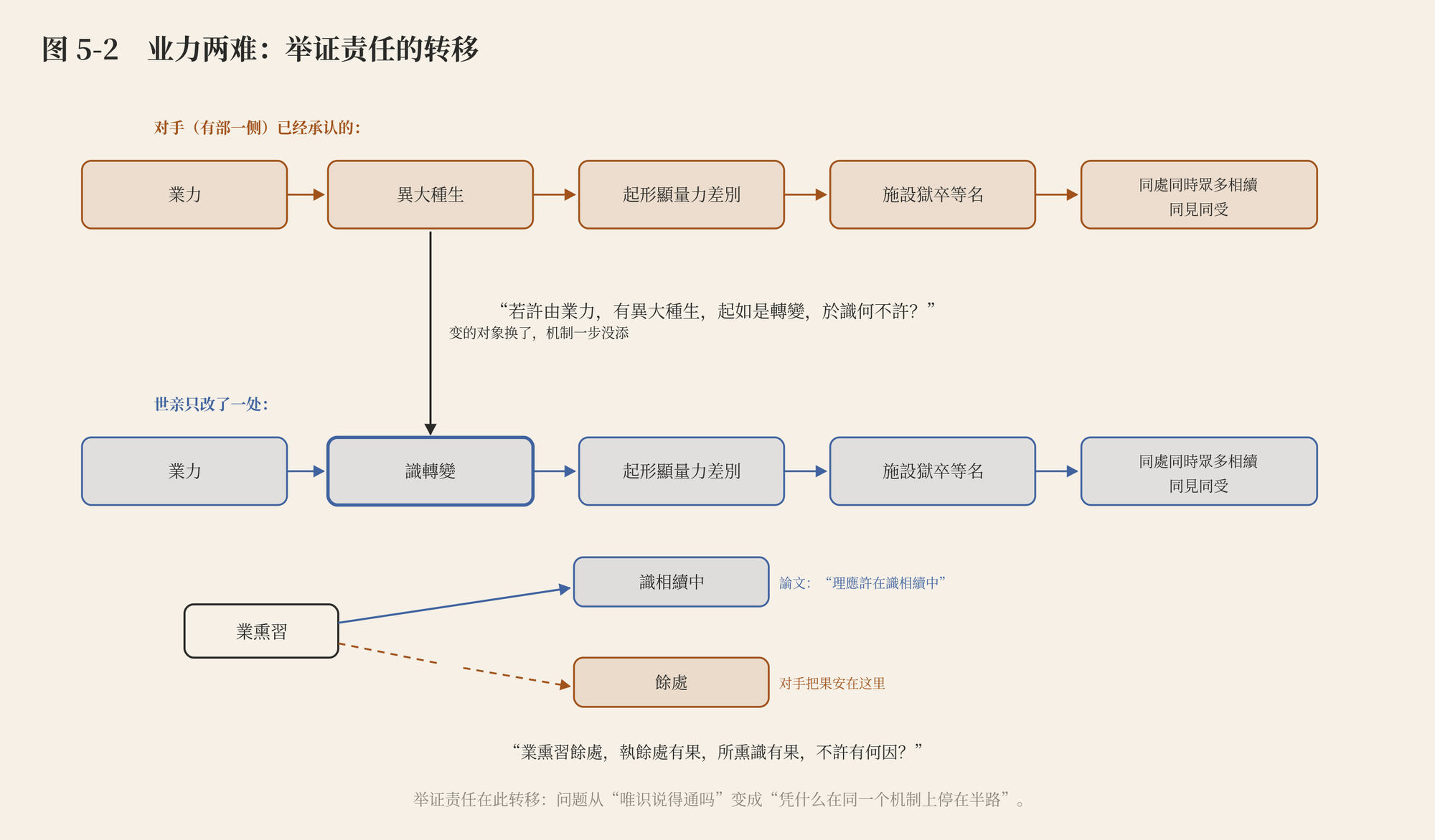 图 5-2　业力两难：举证责任的转移