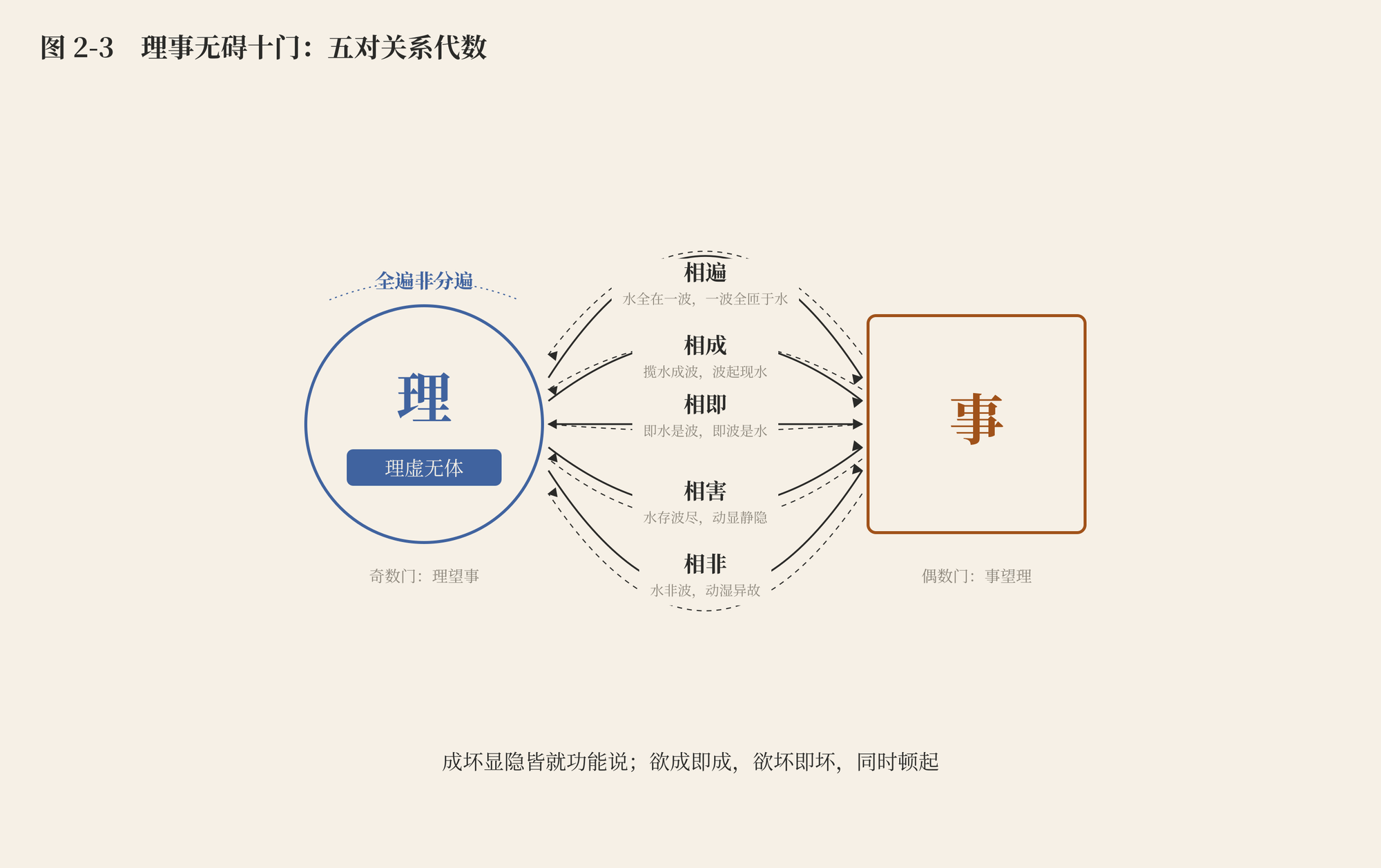 图 2-3　理事无碍十门：五对关系代数