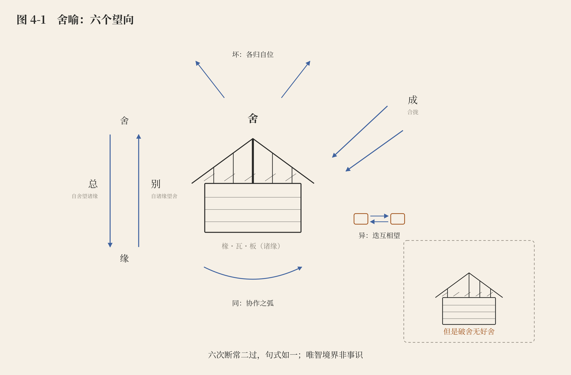 图 4-1　舍喻：六个望向