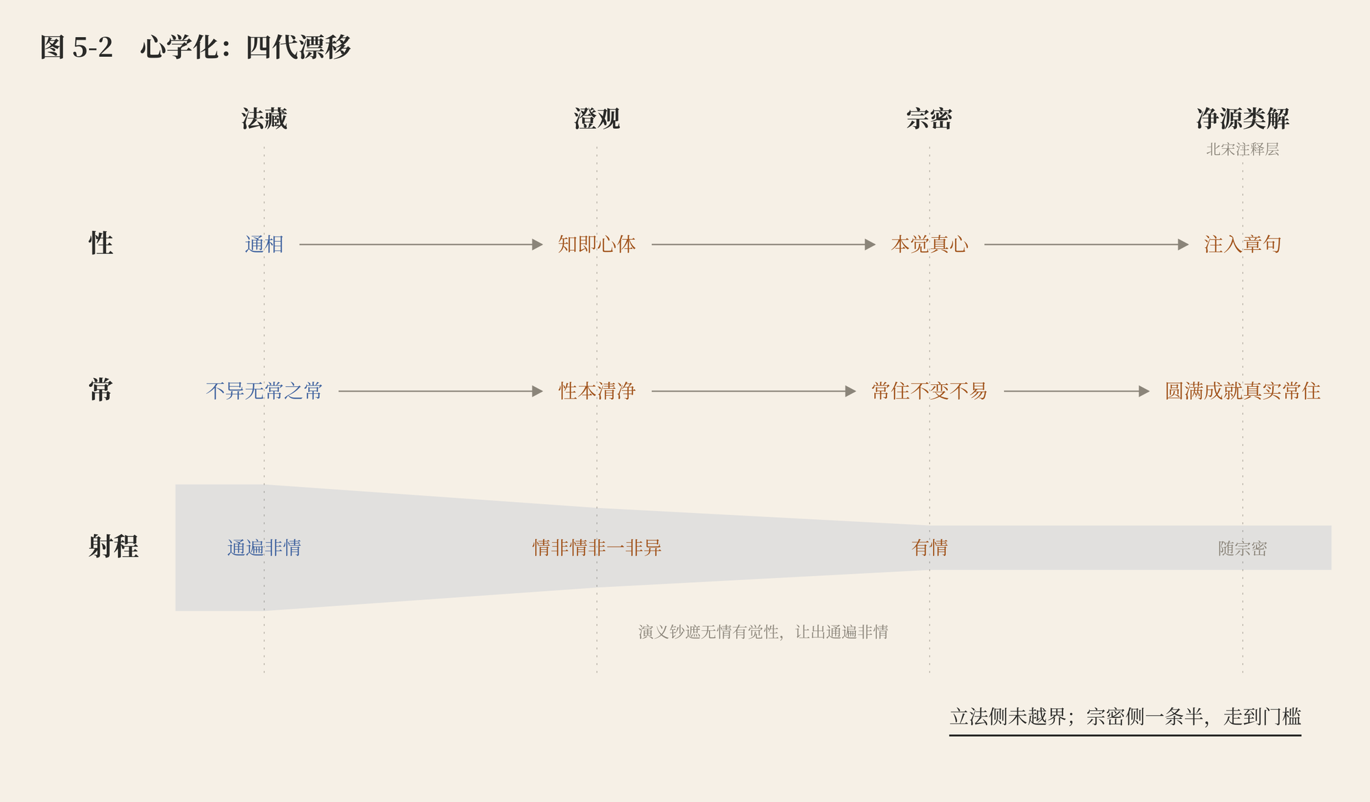图 5-2　心学化：四代漂移